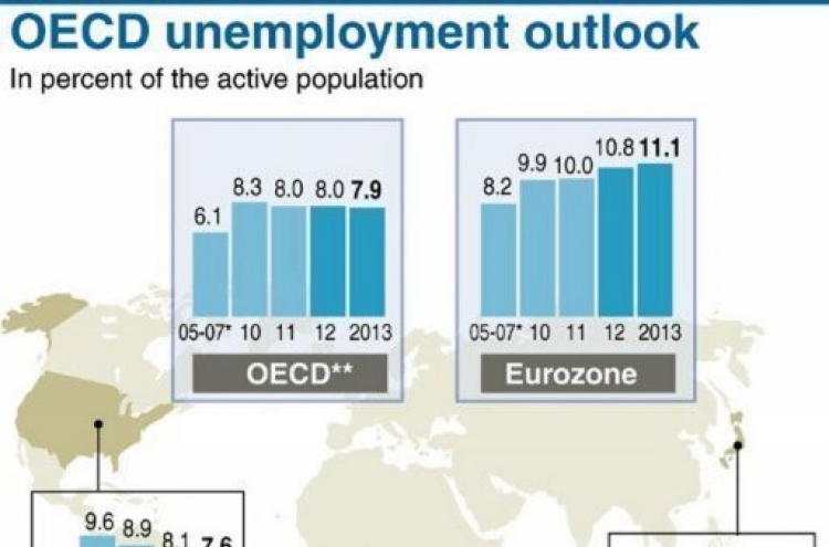 Jobless rate to stay high until 2013, OECD says