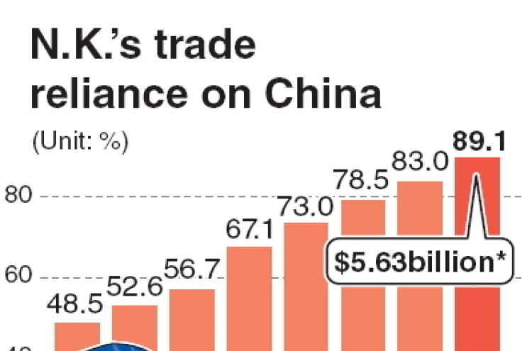 N.K.’s trade with China jumps 28 percent: report