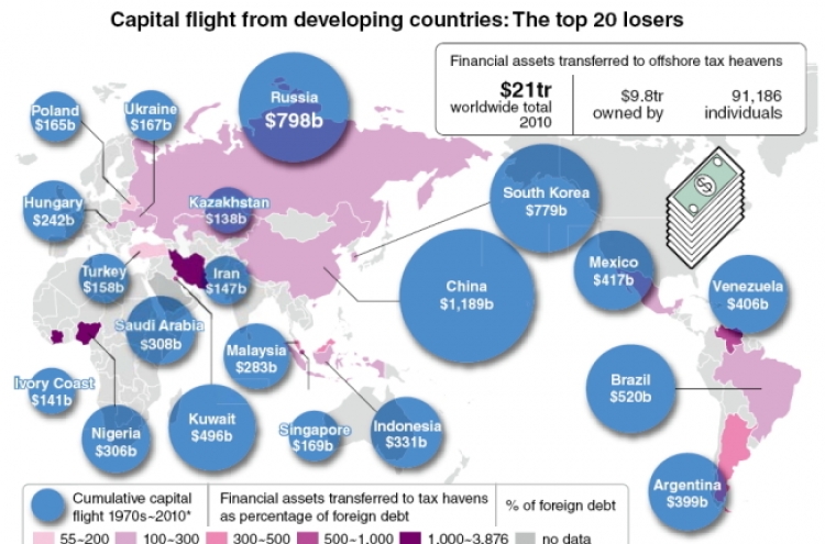 Korea No. 3 in capital flight to tax havens: report