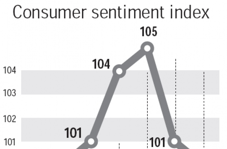 Consumer sentiment hits 5-month low in July