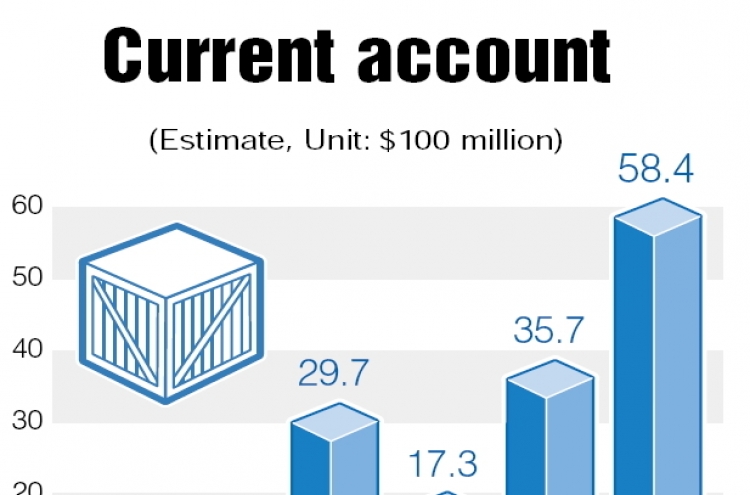 Current account surplus hits record high in June