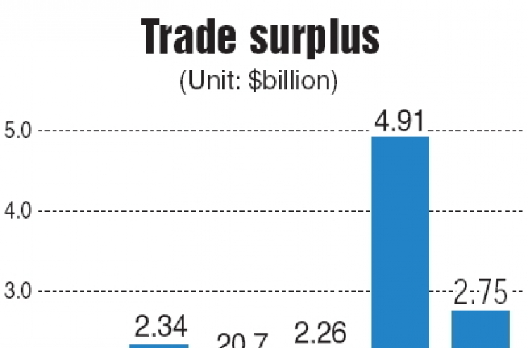 Trade surplus narrows on falling exports