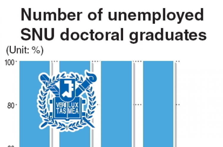 One in 4 SNU doctorate holders unemployed