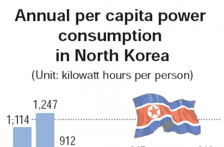 N.K.’s power consumption per capita at 1970s levels