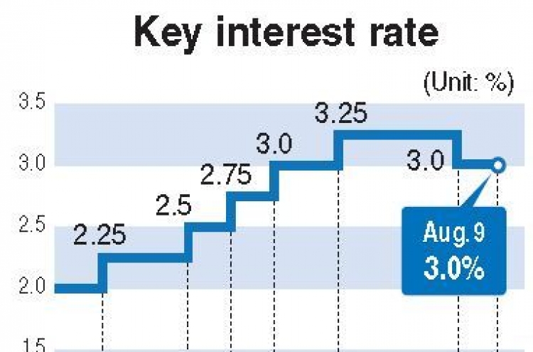 BOK freezes key rate at 3 percent