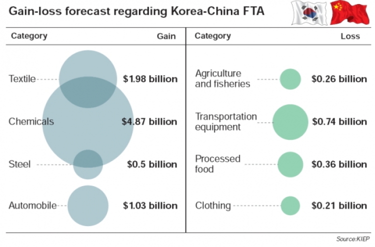 Bumpy road expected for China FTA