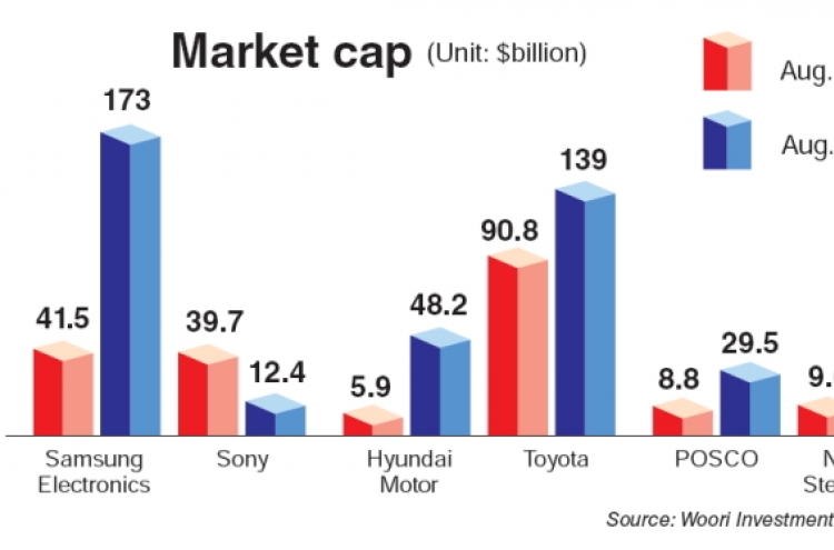 Korea’s leading firms beat Japanese peers in market cap