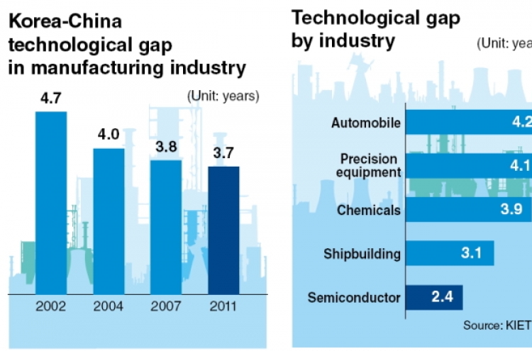 China rapidly narrows industrial gap with Korea