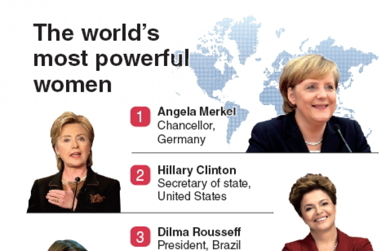 Merkel leads 100 powerful women list