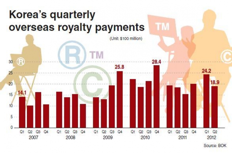 Korea’s overseas royalty payments hit record high