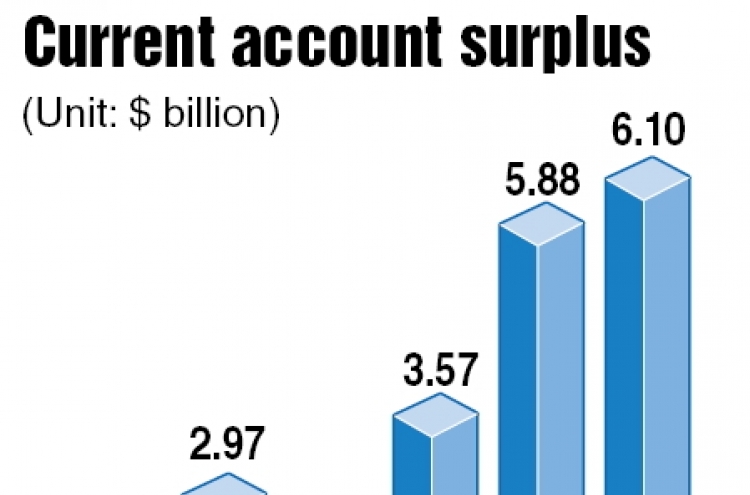 Korea’s current account surplus hits new high