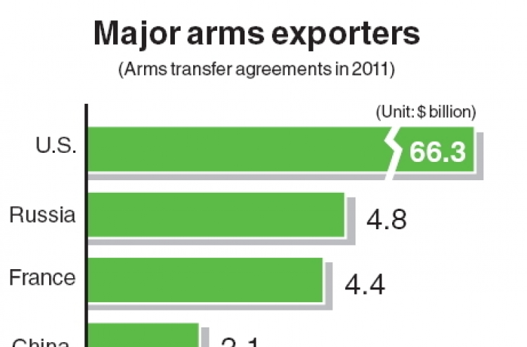 Korea world’s 5th-largest arms exporter