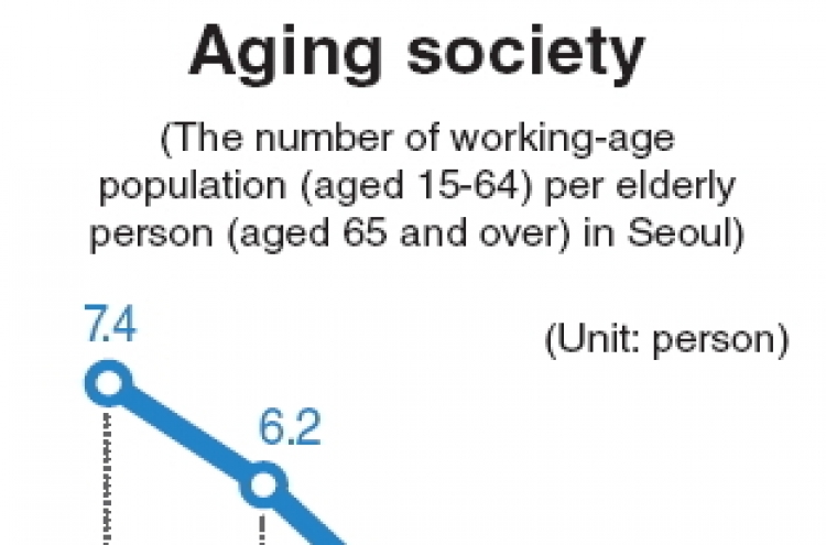 Seoul to have just two workers to support one elderly person by 2039