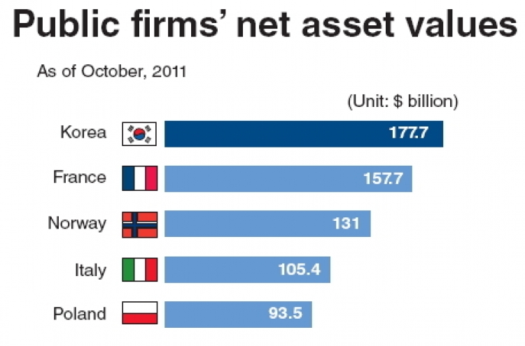 Public firms’ assets largest in OECD, but debts alarming