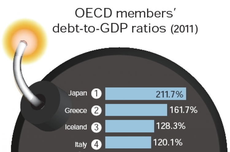 Korea has one of lowest debt-to-GDP ratios in OECD