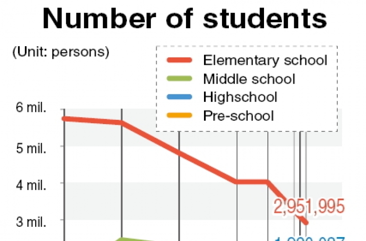 Primary school student numbers drop by half over past 30 years