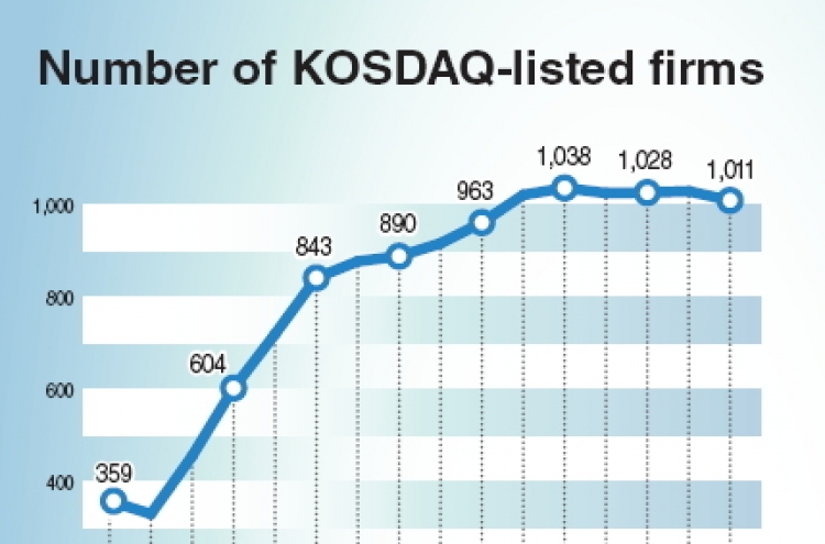 Fewer firms seek listing on KOSDAQ