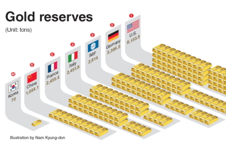 Korea ranks 40th in gold reserves