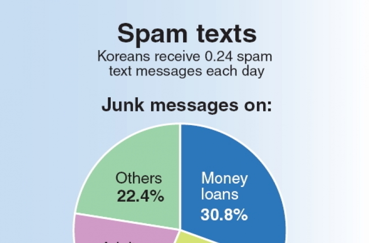 Koreans receive 0.24 spam messages a day