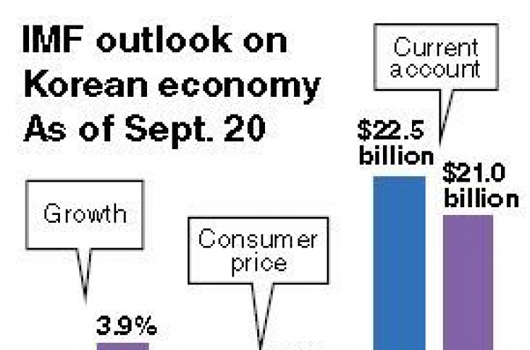 IMF cuts Korea’s growth outlook to 3%