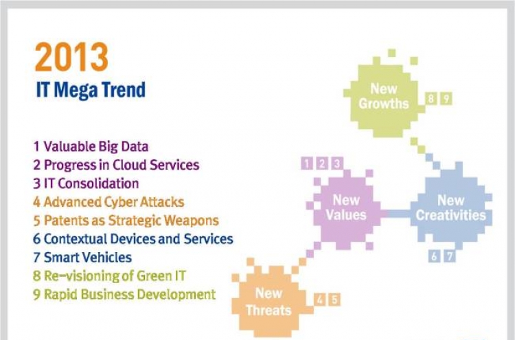 Samsung SDS offers glimpse of 2013 IT mega trends