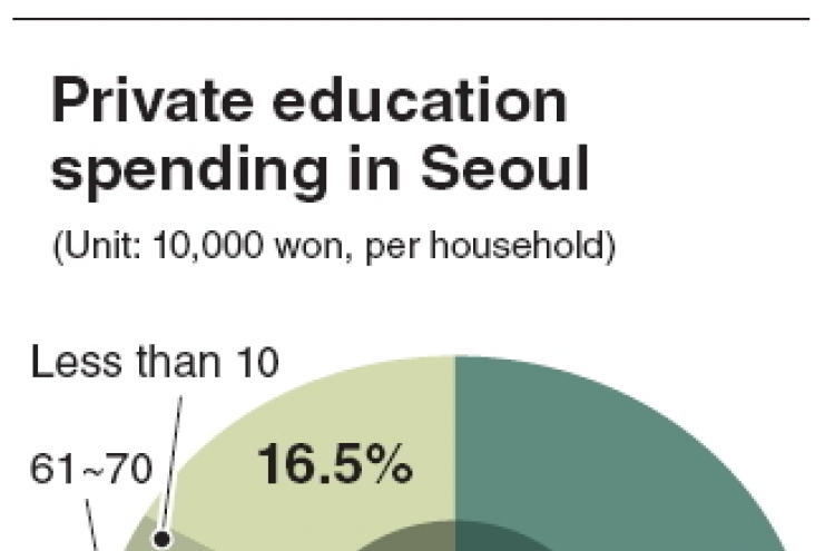 Seoul’s households spend heavily on private education: survey