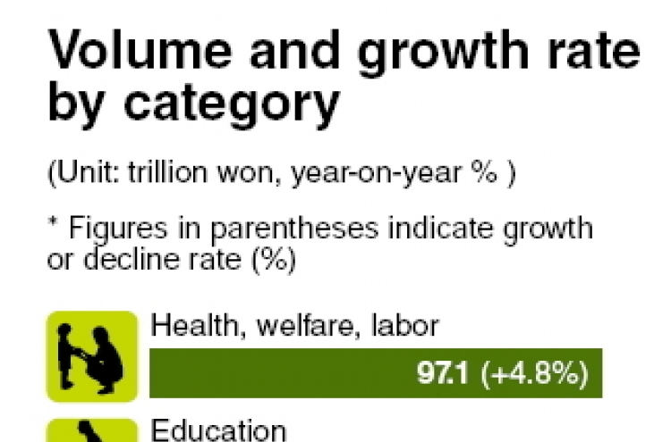 Korea to spend 342.5 trillion won in 2013