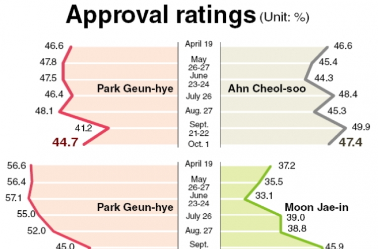 Park gains on Ahn, passes Moon