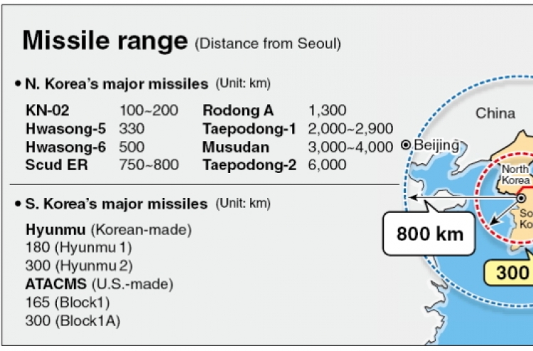 Seoul to get more powerful, longer-range ballistic missiles