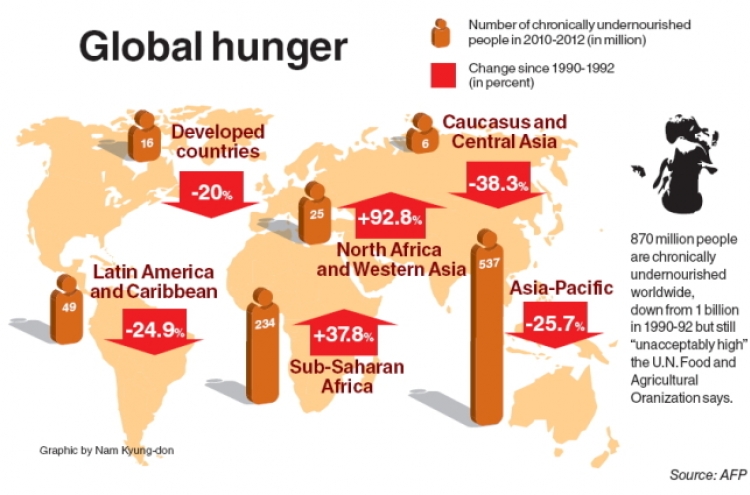 One in eight people in world still hungry: U.N.