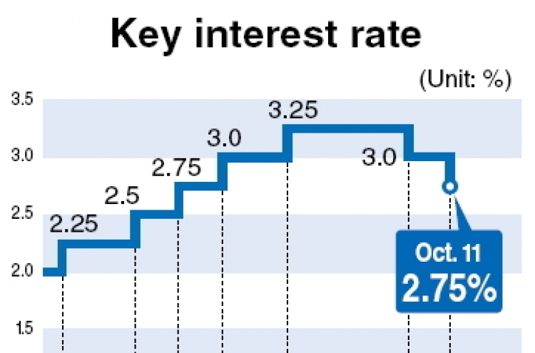 BOK lowers interest rate to 2.75 percent