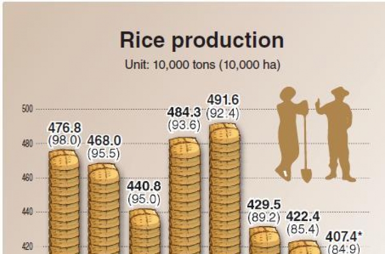 Korea’s rice production continues to shrink