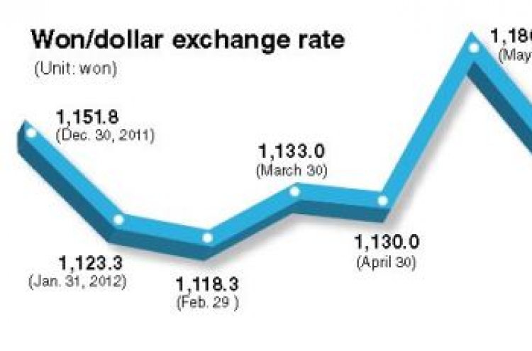 Strong won worsens profitability worries