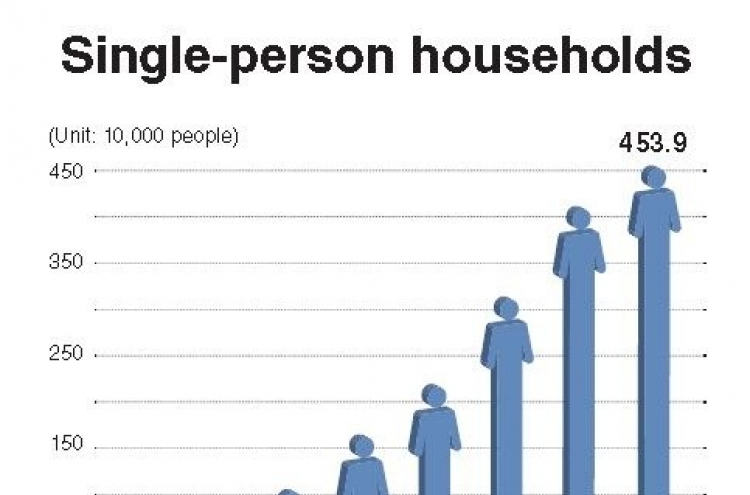 One-person households surge