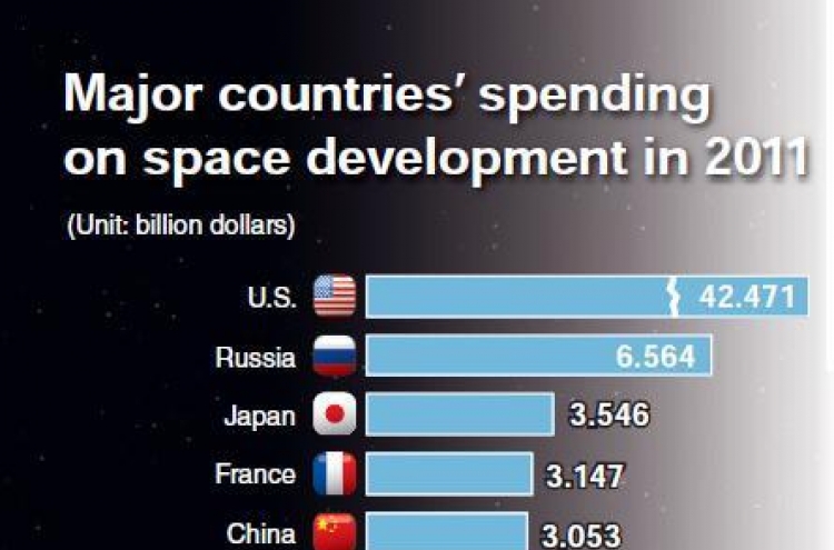 Korea lags behind in spending for space development