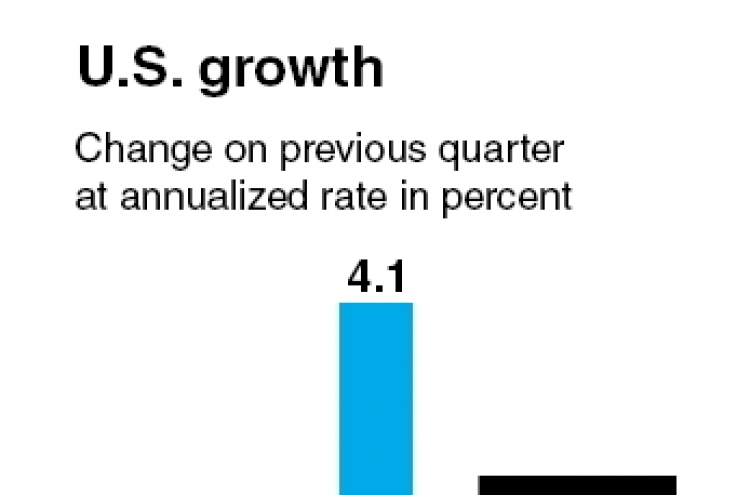 U.S. economy expands at modest 2% pace