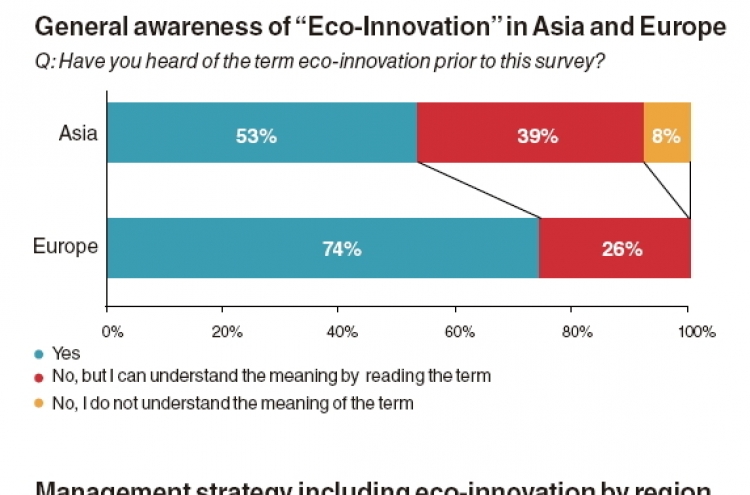 Eco-innovation awareness in Asian SMEs remains low