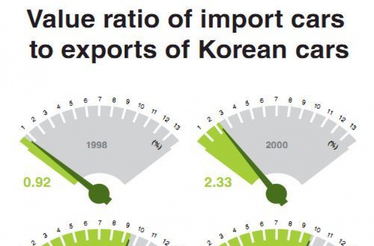 Auto imports to equal 10% ...of exports