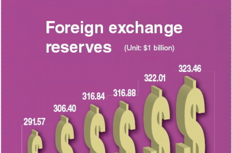 Korea’s foreign reserves hit new high in October