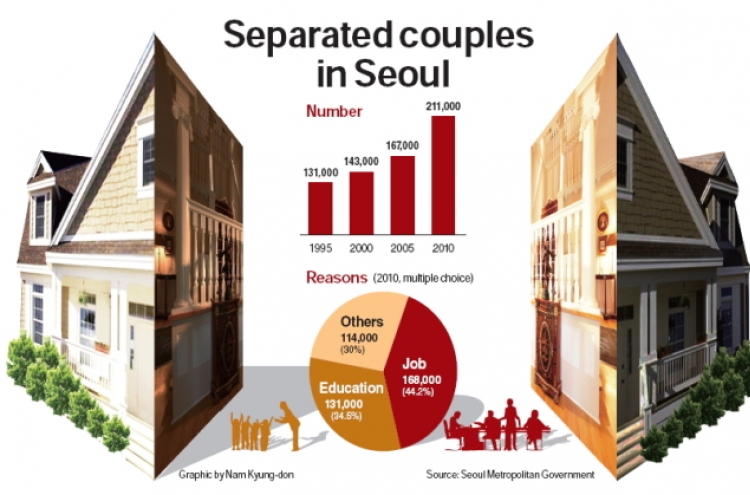 Seoul sees rise in number of couples living apart