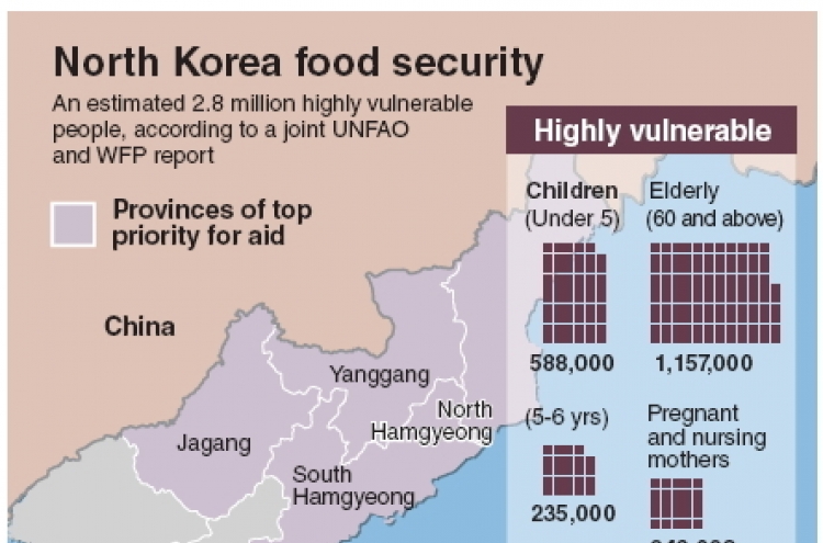 N. Korea has better harvest but faces food shortages