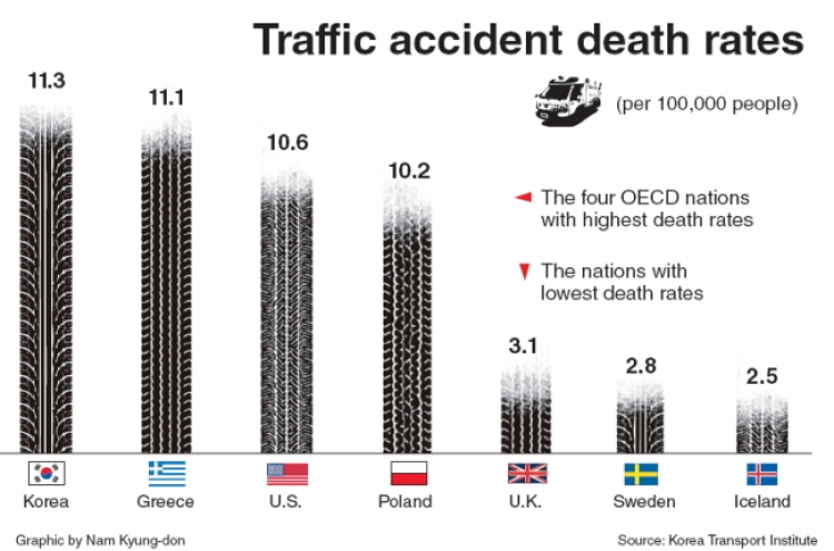 Korea has most road deaths in OECD