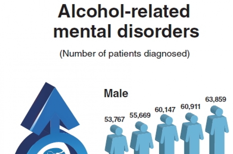 Alcohol-related mental illness increases
