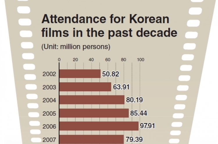 Korean films break 100 million in attendance