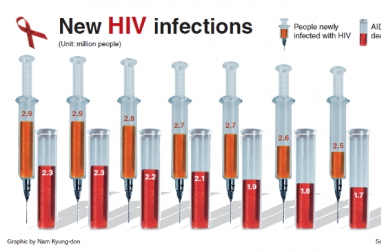 HIV infections, AIDS deaths fall: U.N.