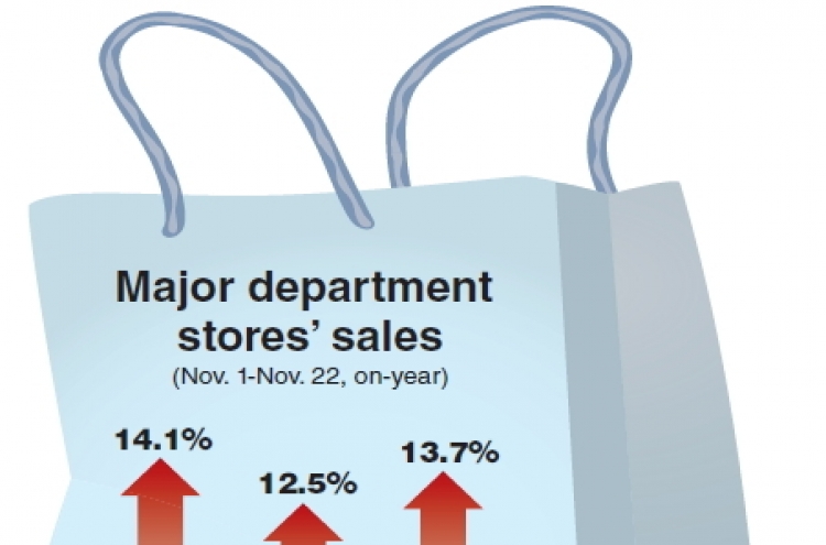 Department stores’ sales surge 14%