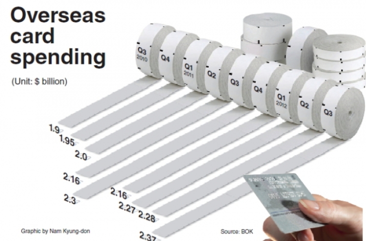 Increased overseas visits push card spending to record high