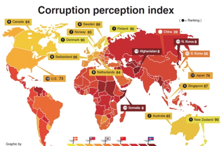 S. Korea’s corruption index falls