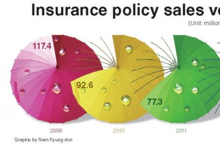 Insurers at risk as sales hit record low