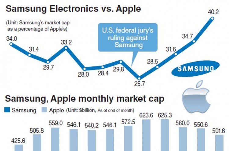 Samsung’s market capitalization gaining as Apple shares flag